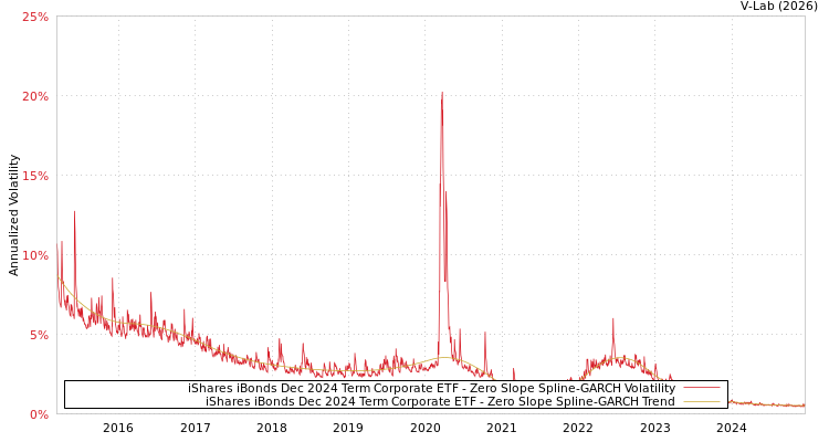 graph of iShares iBonds Dec 2024 Term Corporate ETF S0GARCH