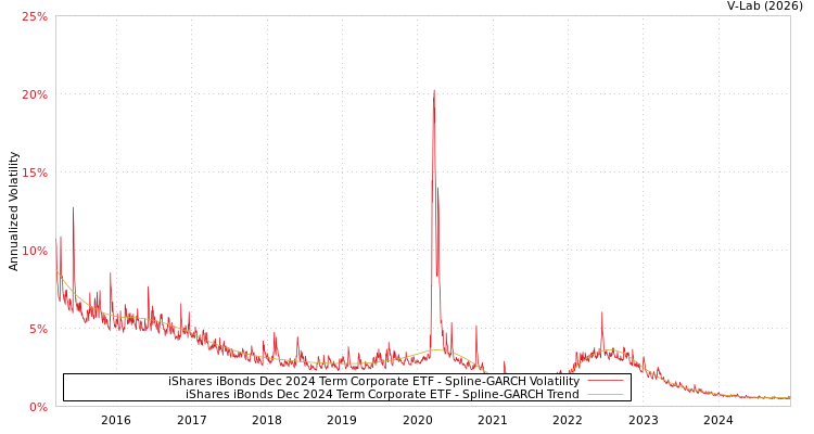 graph of iShares iBonds Dec 2024 Term Corporate ETF SGARCH