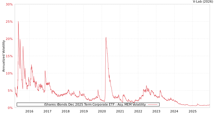 graph of iShares iBonds Dec 2025 Term Corporate ETF AMEM