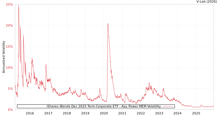 graph of iShares iBonds Dec 2025 Term Corporate ETF APMEM