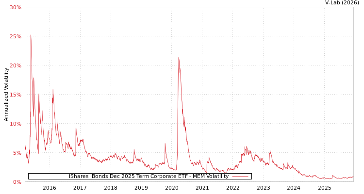 graph of iShares iBonds Dec 2025 Term Corporate ETF MEM
