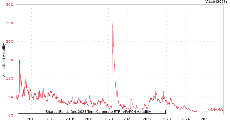 graph of iShares iBonds Dec 2025 Term Corporate ETF APARCH