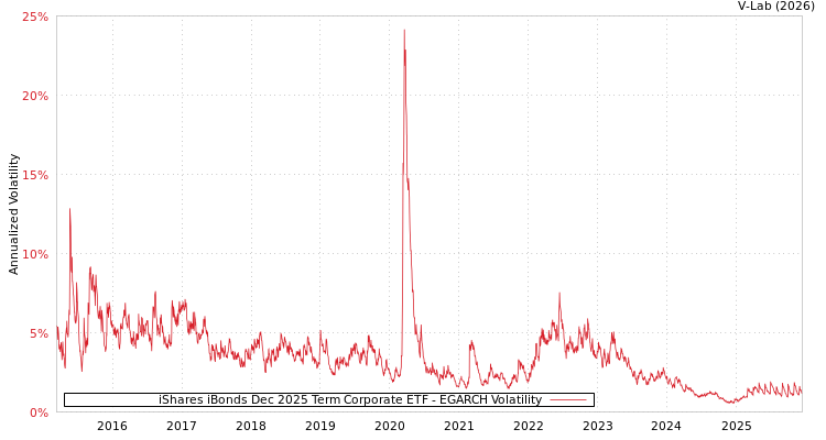 graph of iShares iBonds Dec 2025 Term Corporate ETF EGARCH