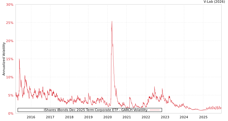 graph of iShares iBonds Dec 2025 Term Corporate ETF GARCH