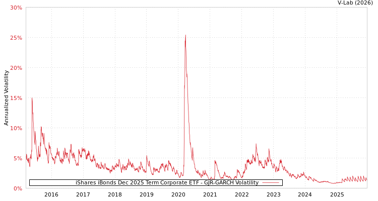 graph of iShares iBonds Dec 2025 Term Corporate ETF GJR-GARCH