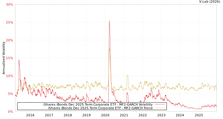 graph of iShares iBonds Dec 2025 Term Corporate ETF MF2-GARCH