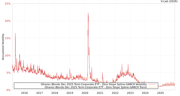 graph of iShares iBonds Dec 2025 Term Corporate ETF S0GARCH