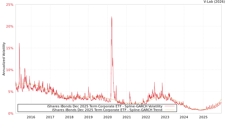 graph of iShares iBonds Dec 2025 Term Corporate ETF SGARCH