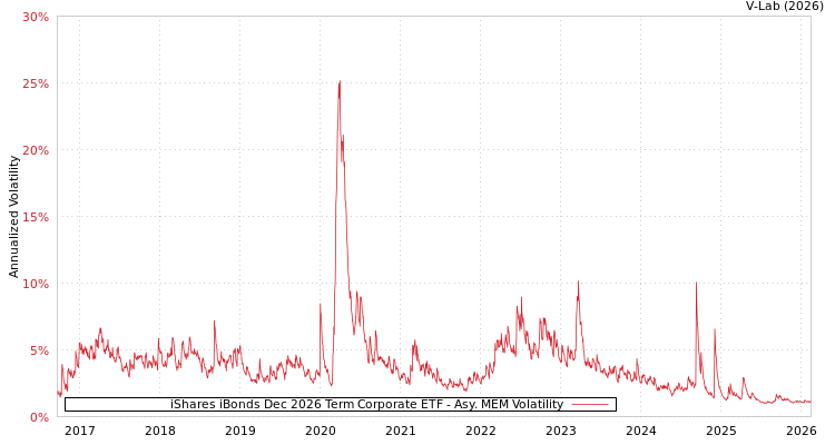 graph of iShares iBonds Dec 2026 Term Corporate ETF AMEM