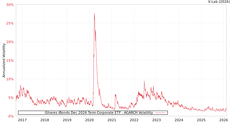 graph of iShares iBonds Dec 2026 Term Corporate ETF AGARCH