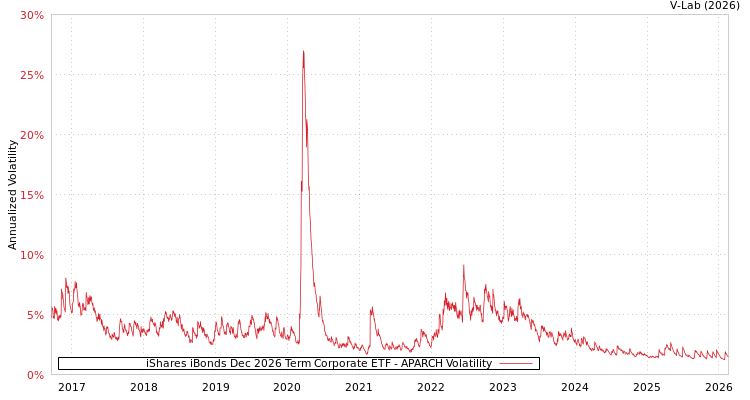 graph of iShares iBonds Dec 2026 Term Corporate ETF APARCH