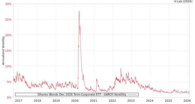 graph of iShares iBonds Dec 2026 Term Corporate ETF GARCH