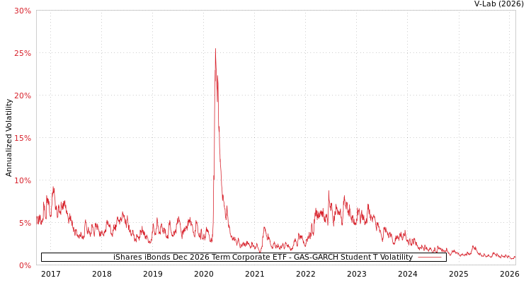 graph of iShares iBonds Dec 2026 Term Corporate ETF GAS-GARCH-T