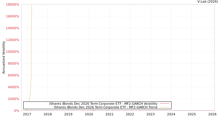 graph of iShares iBonds Dec 2026 Term Corporate ETF MF2-GARCH