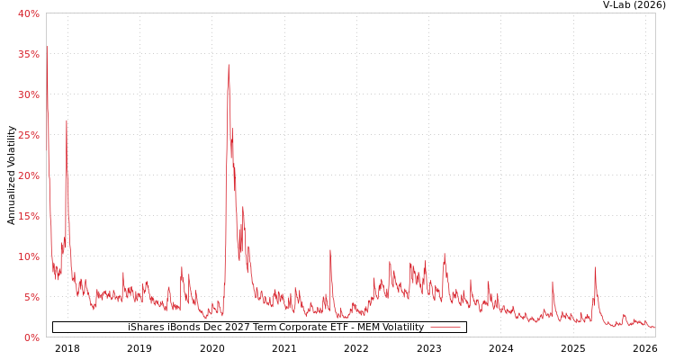 graph of iShares iBonds Dec 2027 Term Corporate ETF MEM