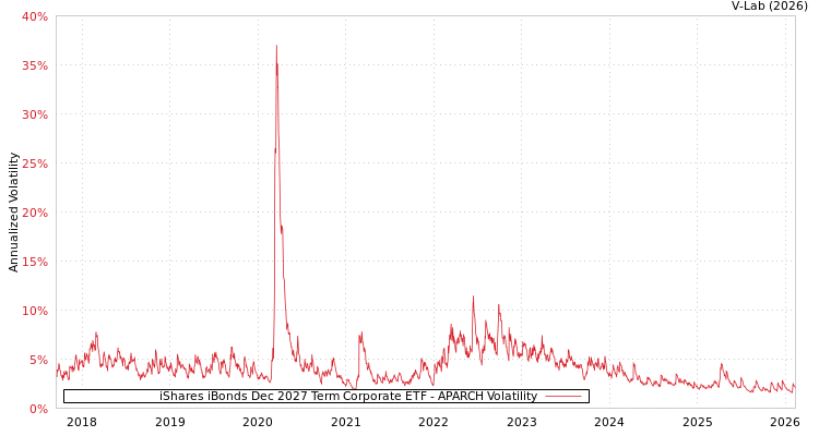 graph of iShares iBonds Dec 2027 Term Corporate ETF APARCH