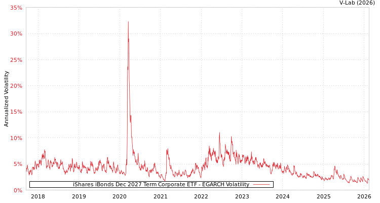 graph of iShares iBonds Dec 2027 Term Corporate ETF EGARCH