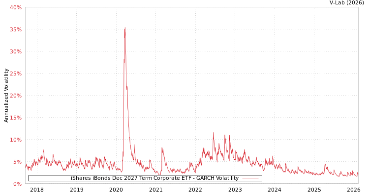 graph of iShares iBonds Dec 2027 Term Corporate ETF GARCH