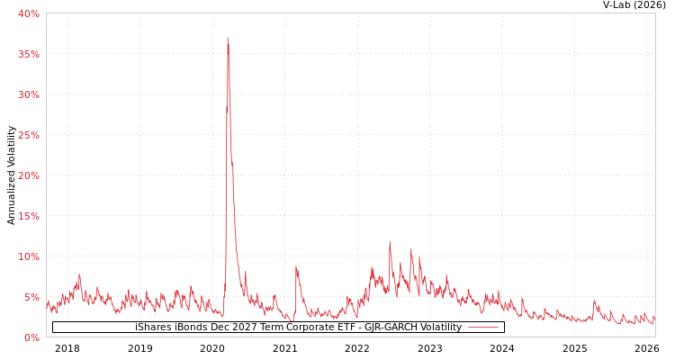 graph of iShares iBonds Dec 2027 Term Corporate ETF GJR-GARCH