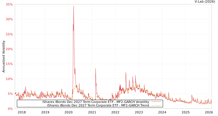 graph of iShares iBonds Dec 2027 Term Corporate ETF MF2-GARCH