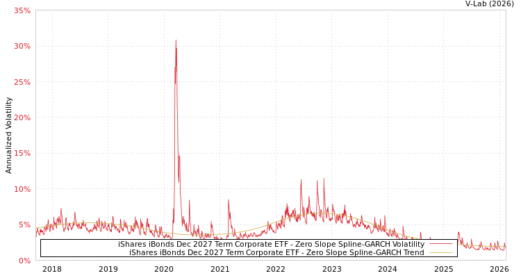 graph of iShares iBonds Dec 2027 Term Corporate ETF S0GARCH
