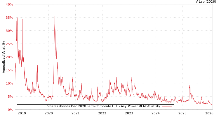 graph of iShares iBonds Dec 2028 Term Corporate ETF APMEM