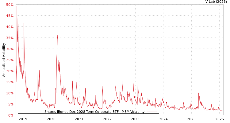 graph of iShares iBonds Dec 2028 Term Corporate ETF MEM