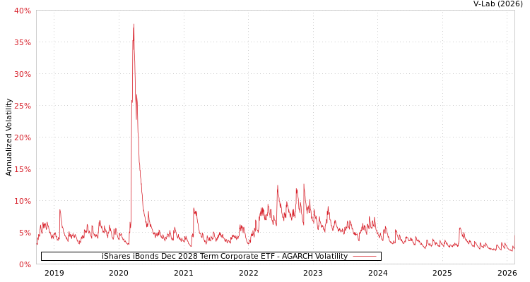 graph of iShares iBonds Dec 2028 Term Corporate ETF AGARCH