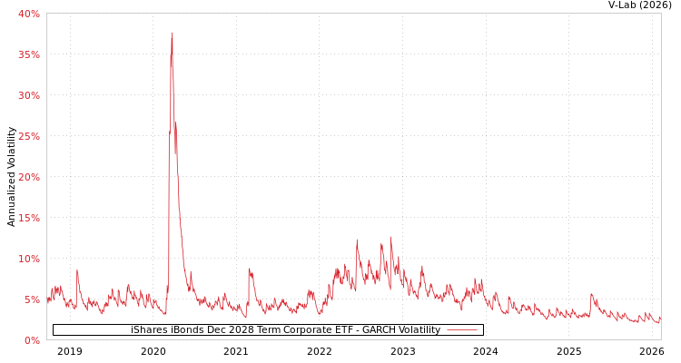 graph of iShares iBonds Dec 2028 Term Corporate ETF GARCH