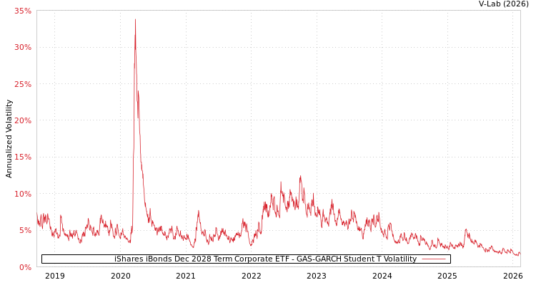 graph of iShares iBonds Dec 2028 Term Corporate ETF GAS-GARCH-T