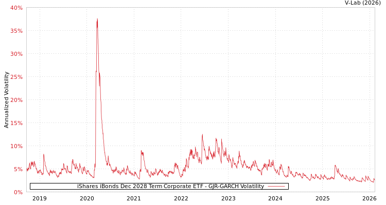 graph of iShares iBonds Dec 2028 Term Corporate ETF GJR-GARCH
