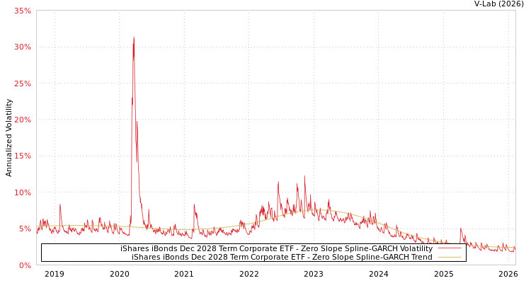 graph of iShares iBonds Dec 2028 Term Corporate ETF S0GARCH