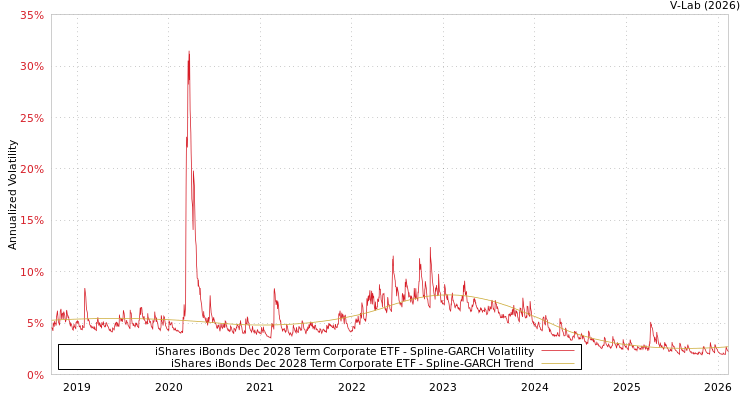 graph of iShares iBonds Dec 2028 Term Corporate ETF SGARCH