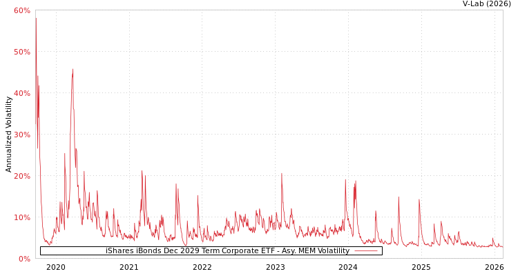 graph of iShares iBonds Dec 2029 Term Corporate ETF AMEM