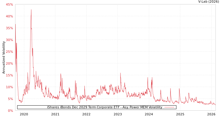 graph of iShares iBonds Dec 2029 Term Corporate ETF APMEM