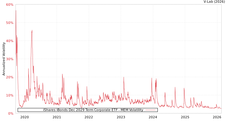 graph of iShares iBonds Dec 2029 Term Corporate ETF MEM