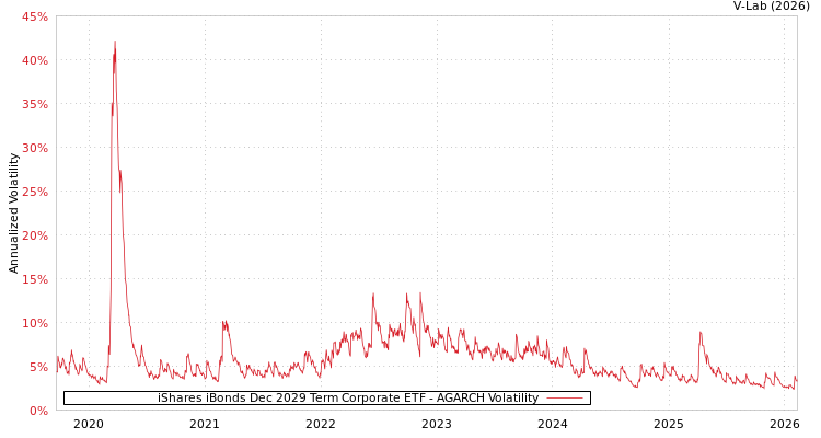 graph of iShares iBonds Dec 2029 Term Corporate ETF AGARCH