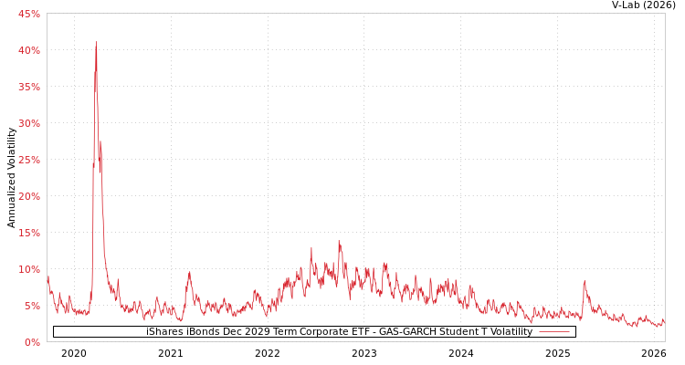 graph of iShares iBonds Dec 2029 Term Corporate ETF GAS-GARCH-T