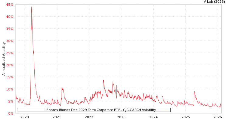 graph of iShares iBonds Dec 2029 Term Corporate ETF GJR-GARCH