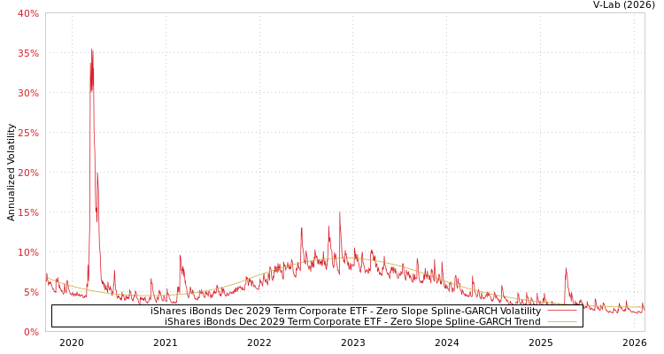 graph of iShares iBonds Dec 2029 Term Corporate ETF S0GARCH