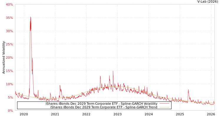 graph of iShares iBonds Dec 2029 Term Corporate ETF SGARCH