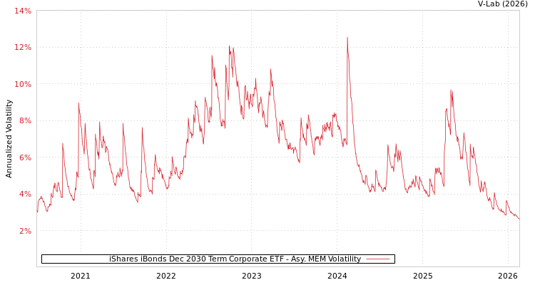 graph of iShares iBonds Dec 2030 Term Corporate ETF AMEM