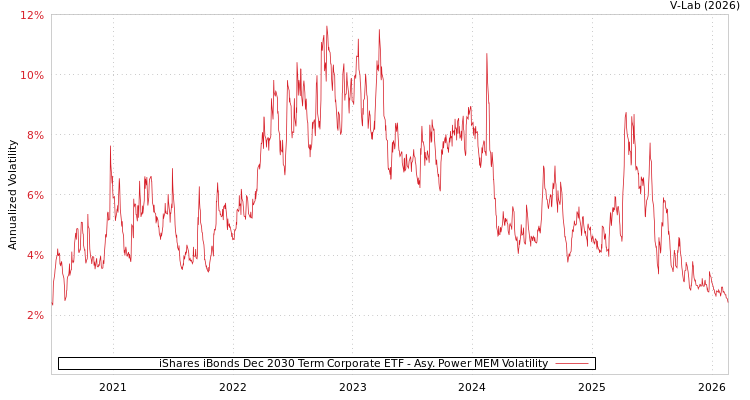 graph of iShares iBonds Dec 2030 Term Corporate ETF APMEM
