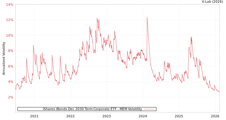 graph of iShares iBonds Dec 2030 Term Corporate ETF MEM