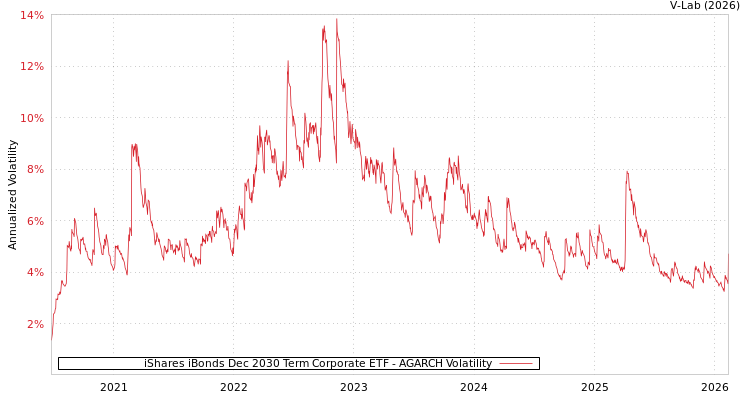 graph of iShares iBonds Dec 2030 Term Corporate ETF AGARCH