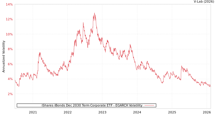 graph of iShares iBonds Dec 2030 Term Corporate ETF EGARCH
