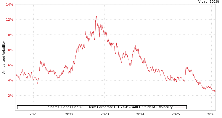 graph of iShares iBonds Dec 2030 Term Corporate ETF GAS-GARCH-T