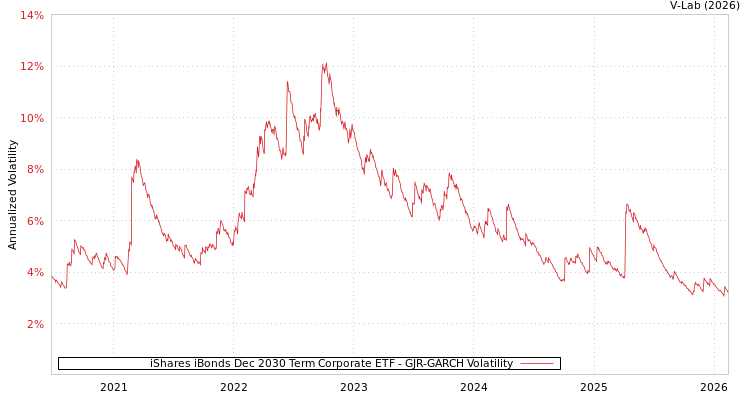 graph of iShares iBonds Dec 2030 Term Corporate ETF GJR-GARCH