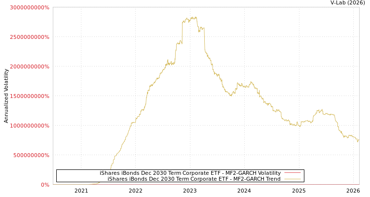 graph of iShares iBonds Dec 2030 Term Corporate ETF MF2-GARCH