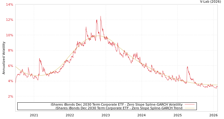 graph of iShares iBonds Dec 2030 Term Corporate ETF S0GARCH